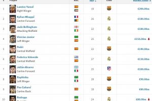 西甲最新身价前十:亚姆贝前三维尼修斯仍第四,佩德里1.4亿第五 西甲最新身价前十:亚姆贝前三维尼修斯仍第四,佩德里1.4亿第五