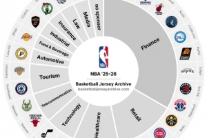 仅此一队!新赛季暂时只有开拓者还没有球衣广告赞助商! 仅此一队!新赛季暂时只有开拓者还没有球衣广告赞助商!