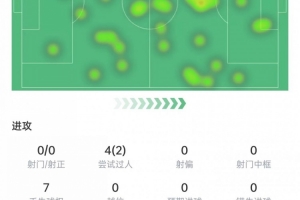 佩德里本场数据:12次对抗9次成功,传球成功率95.5%,获评7.2分 佩德里本场数据:12次对抗9次成功,传球成功率95.5%,获评7.2分
