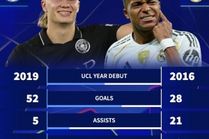 哈兰德vs姆巴佩前50场欧冠数据对比:进球52-28,助攻5-21 哈兰德vs姆巴佩前50场欧冠数据对比:进球52-28,助攻5-21