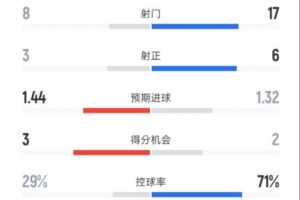 摩纳哥2-2曼城全场数据:射门8-17,射正3-6,控球率29%-71% 摩纳哥2-2曼城全场数据:射门8-17,射正3-6,控球率29%-71%