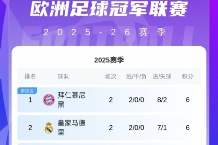 欧冠积分榜:共6队两连胜拿6分!拜仁领跑,巴萨红军蓝军16-18名 欧冠积分榜:共6队两连胜拿6分!拜仁领跑,巴萨红军蓝军16-18名