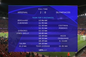 阿森纳球员本场跑动距离榜:厄德高12.06km居首,苏维门迪次席 阿森纳球员本场跑动距离榜:厄德高12.06km居首,苏维门迪次席