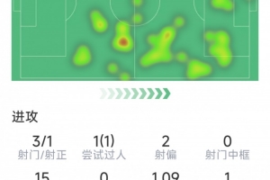 马丁内利本场数据:1粒进球,3射1正,1次失良机,1次关键传球 马丁内利本场数据:1粒进球,3射1正,1次失良机,1次关键传球