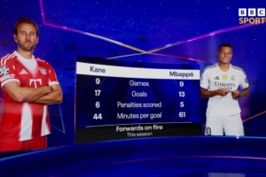 状态正佳!本赛季凯恩每44分钟1球,姆巴佩每61分钟1球 状态正佳!本赛季凯恩每44分钟1球,姆巴佩每61分钟1球