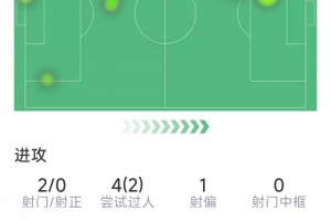 拉什福德本场数据:送出助攻,2射0正,1次关键传球,评分7分 拉什福德本场数据:送出助攻,2射0正,1次关键传球,评分7分