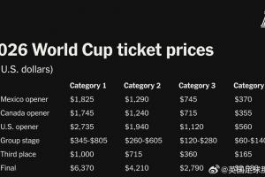 TA公布2026世界杯票价,不少球迷吐槽太贵了..... TA公布2026世界杯票价,不少球迷吐槽太贵了.....