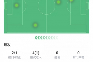 小孔塞桑本场数据:下半场替补出场打进1球,评分高达8.3分 小孔塞桑本场数据:下半场替补出场打进1球,评分高达8.3分