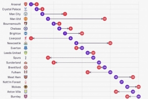 曼联预期排名第4实际排名第14,是英超排名最低于预期的球队 曼联预期排名第4实际排名第14,是英超排名最低于预期的球队