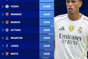 未入选本次英格兰名单身价榜:贝林厄姆居首,福登、恩瓦内里在列 未入选本次英格兰名单身价榜:贝林厄姆居首,福登、恩瓦内里在列