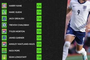 本赛季英格兰球员评分榜:凯恩高居榜首,格伊次席,格拉利什第三 本赛季英格兰球员评分榜:凯恩高居榜首,格伊次席,格拉利什第三