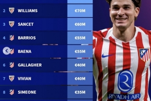 西甲非皇马和巴萨球员身价前十:小蜘蛛1亿欧第一,马竞6人上榜 西甲非皇马和巴萨球员身价前十:小蜘蛛1亿欧第一,马竞6人上榜