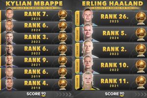 谁先夺金球?姆巴佩vs哈兰德:8次提名最高第3PK5次提名最高第2 谁先夺金球?姆巴佩vs哈兰德:8次提名最高第3PK5次提名最高第2