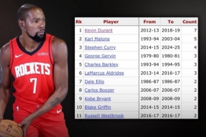 👀杜兰特在休斯敦对阵火箭季后赛共7次砍下30+ 为历史最多 👀杜兰特在休斯敦对阵火箭季后赛共7次砍下30+ 为历史最多