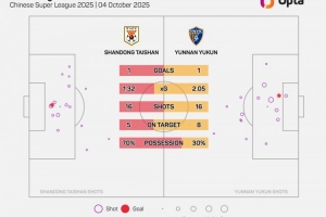 云南玉昆本场有8次射正,追平球队单场中超射正次数的纪录 云南玉昆本场有8次射正,追平球队单场中超射正次数的纪录