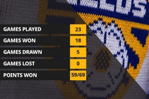 将对阵热刺!利兹联主场23场联赛不败,上次输球是去年9月份 将对阵热刺!利兹联主场23场联赛不败,上次输球是去年9月份