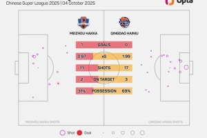青岛海牛本场的控球率为69%,刷新球队自2012年以来单场中超新高 青岛海牛本场的控球率为69%,刷新球队自2012年以来单场中超新高