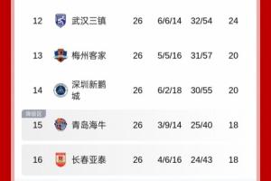 关键3分!积分榜:梅州取胜接连反超海牛+新鹏城,海牛跌入降级区 关键3分!积分榜:梅州取胜接连反超海牛+新鹏城,海牛跌入降级区