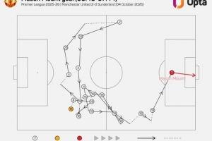 芒特进球前经过18次传球,为本赛季英超进球中最多 芒特进球前经过18次传球,为本赛季英超进球中最多