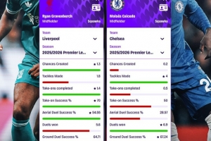 赫拉芬贝赫vs凯塞多本赛季数据对比:前者进攻更佳,后者防守占优 赫拉芬贝赫vs凯塞多本赛季数据对比:前者进攻更佳,后者防守占优