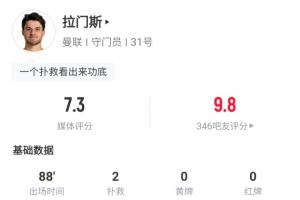 真稳啊!拉门斯曼联首秀零封获吧友9.8高分,扑救+摘高球样样都有 真稳啊!拉门斯曼联首秀零封获吧友9.8高分,扑救+摘高球样样都有