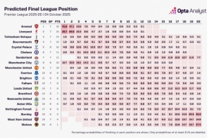 超算预测本赛季英超冠军:阿森纳41.6%,利物浦35.7%,曼城10.7% 超算预测本赛季英超冠军:阿森纳41.6%,利物浦35.7%,曼城10.7%