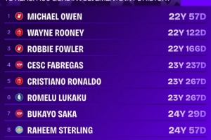 英超参与100球最年轻球员榜：欧文22岁57天居首，C罗第5、萨卡第7