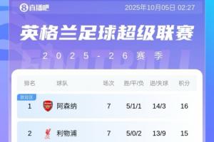 英超积分榜:枪手登顶,利物浦连续2轮遭绝杀排第2,切尔西升第6 英超积分榜:枪手登顶,利物浦连续2轮遭绝杀排第2,切尔西升第6