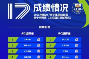 16支球队成功晋级全国U17青少年篮球联赛男子组决赛阶段 16支球队成功晋级全国U17青少年篮球联赛男子组决赛阶段