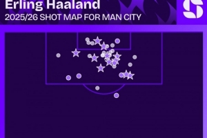 高效!哈兰德本赛季射门36次打进11球,平均每3.3脚射门进1球 高效!哈兰德本赛季射门36次打进11球,平均每3.3脚射门进1球