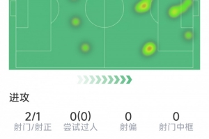 博尼本场数据:1粒进球,3次助攻,4次关键传球,1次错失良机 博尼本场数据:1粒进球,3次助攻,4次关键传球,1次错失良机