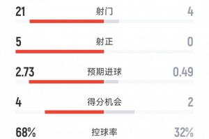 轻松取胜,阿森纳2-0西汉姆全场数据:射门21-4,射正5-0 轻松取胜,阿森纳2-0西汉姆全场数据:射门21-4,射正5-0