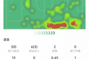 马斯坦托诺本场数据:3次射门0射正,17次对抗8次成功,获评6.7分 马斯坦托诺本场数据:3次射门0射正,17次对抗8次成功,获评6.7分