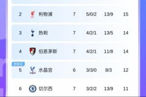 7轮进13球丢9球!切尔西得失球已与利物浦一致,但是积分少4分 7轮进13球丢9球!切尔西得失球已与利物浦一致,但是积分少4分