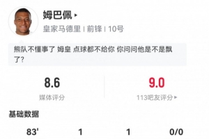 姆巴佩数据:传射建功+3次关键传球+2次过人!评分8.6 姆巴佩数据:传射建功+3次关键传球+2次过人!评分8.6