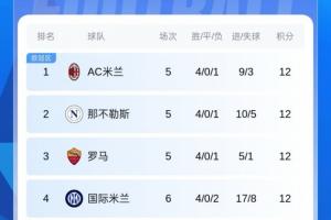 稳住脚跟!国米联赛两连败后取三连胜,先赛暂升第4 稳住脚跟!国米联赛两连败后取三连胜,先赛暂升第4