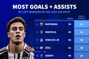 五大联赛左边锋近一年参与进球:拉菲尼亚55球最多,伊尔迪兹第六 五大联赛左边锋近一年参与进球:拉菲尼亚55球最多,伊尔迪兹第六