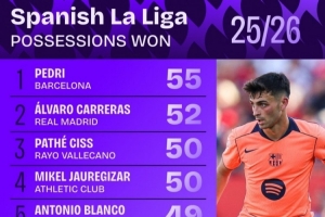 西甲夺回球权次数排行:佩德里55次居首,卡雷拉斯52次第二 西甲夺回球权次数排行:佩德里55次居首,卡雷拉斯52次第二