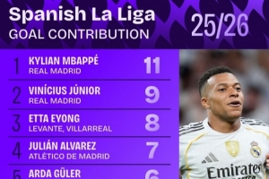 西甲参与进球次数排行:姆巴佩居首 维尼修斯第二、小蜘蛛第四 西甲参与进球次数排行:姆巴佩居首 维尼修斯第二、小蜘蛛第四