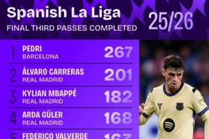 西甲进攻三区传球数排行:佩德里267次居首 5名皇马球员进前十 西甲进攻三区传球数排行:佩德里267次居首 5名皇马球员进前十