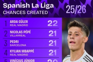 西甲创造机会次数排行:居勒尔22次居首 佩德里、姆巴佩并列第二 西甲创造机会次数排行:居勒尔22次居首 佩德里、姆巴佩并列第二