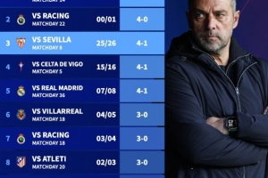 巴萨本世纪西甲客场输球纪录:曾1-5马拉加,3次1-4输球 巴萨本世纪西甲客场输球纪录:曾1-5马拉加,3次1-4输球