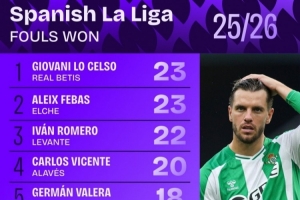 西甲被犯规次数排行:洛塞尔索23次居首,朱利亚诺-西蒙尼并列第5 西甲被犯规次数排行:洛塞尔索23次居首,朱利亚诺-西蒙尼并列第5