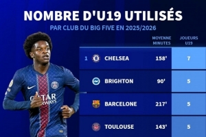本赛季五大联赛使用U19球员数量:切尔西7人最多,巴萨、巴黎5人 本赛季五大联赛使用U19球员数量:切尔西7人最多,巴萨、巴黎5人