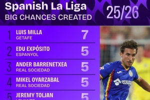 西甲创造进球机会排行:拉菲尼亚、居勒尔4次并列第六 西甲创造进球机会排行:拉菲尼亚、居勒尔4次并列第六