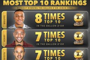 何时破蛋？26岁姆巴佩8次入围金球奖前十但从未获奖，历史最多