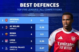 五大联赛球队场均失球最少榜:阿森纳0.3球居首,米兰、罗马前三 五大联赛球队场均失球最少榜:阿森纳0.3球居首,米兰、罗马前三