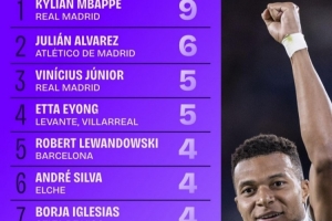 西甲射手榜:姆巴佩9球居首 阿尔瓦雷斯第二、维尼修斯第三 西甲射手榜:姆巴佩9球居首 阿尔瓦雷斯第二、维尼修斯第三