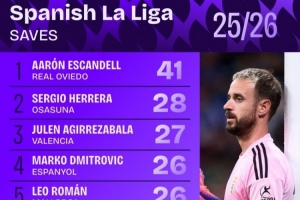 西甲扑救次数排行:皇家奥维耶多门将埃斯坎德尔41次居首 西甲扑救次数排行:皇家奥维耶多门将埃斯坎德尔41次居首