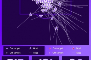 数据机构盘点阿诺德英超数据:259场创造516次机会,送出64次助攻 数据机构盘点阿诺德英超数据:259场创造516次机会,送出64次助攻